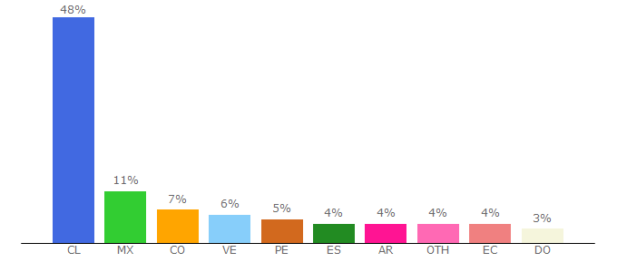 Top 10 Visitors Percentage By Countries for educarchile.cl