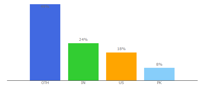 Top 10 Visitors Percentage By Countries for education-ecosystem.com