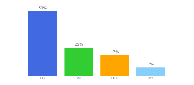 Top 10 Visitors Percentage By Countries for education-load.com