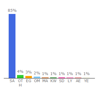 Top 10 Visitors Percentage By Countries for education-sa.com