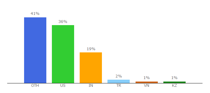 Top 10 Visitors Percentage By Countries for education.signify.com