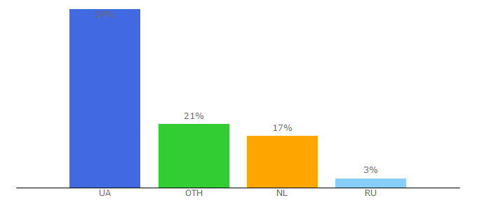 Top 10 Visitors Percentage By Countries for education.ua