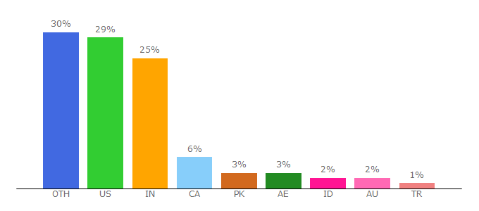 Top 10 Visitors Percentage By Countries for educationworld.com