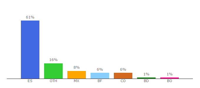 Top 10 Visitors Percentage By Countries for educo.org