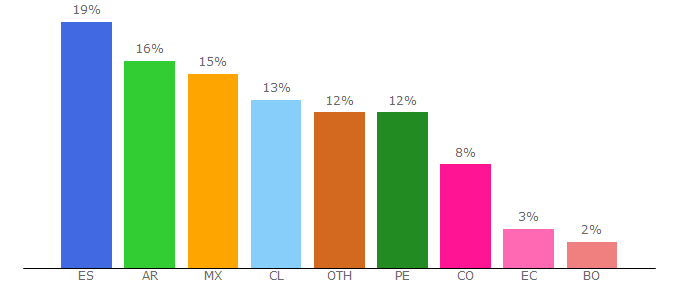 Top 10 Visitors Percentage By Countries for edufichas.com