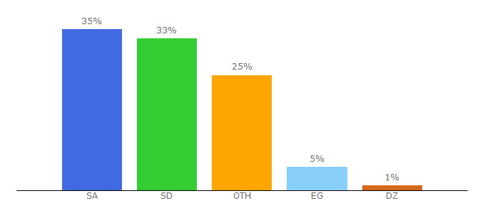 Top 10 Visitors Percentage By Countries for edugate.nu.edu.sa