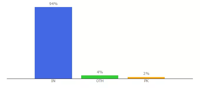 Top 10 Visitors Percentage By Countries for edulogasp.com