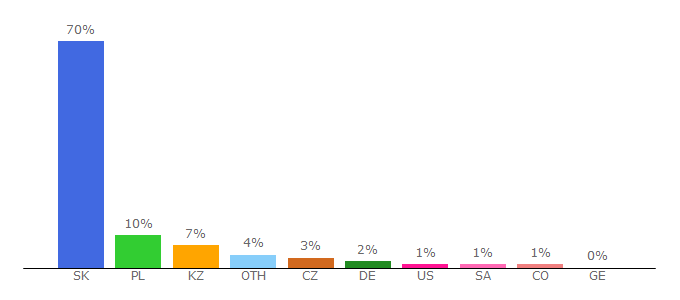 Top 10 Visitors Percentage By Countries for edupage.org