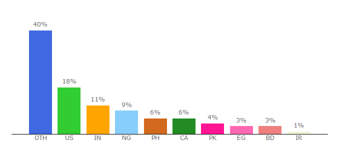 Top 10 Visitors Percentage By Countries for edurank.org