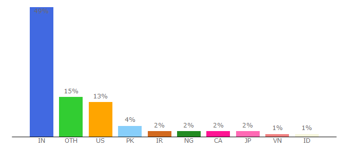 Top 10 Visitors Percentage By Countries for edureka.co