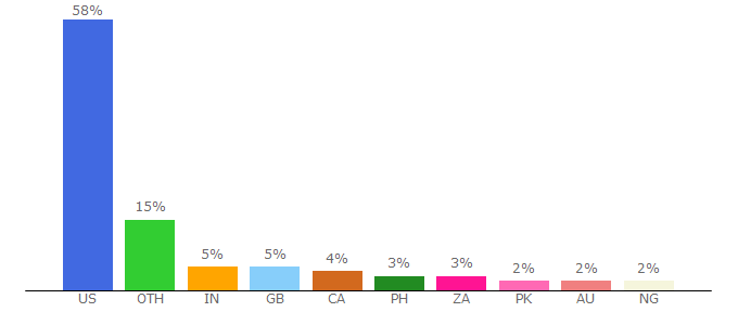 Top 10 Visitors Percentage By Countries for eduscapes.com