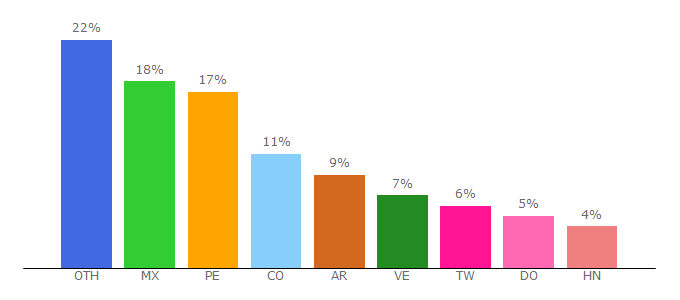 Top 10 Visitors Percentage By Countries for edutin.com