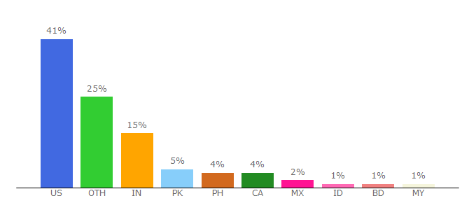 Top 10 Visitors Percentage By Countries for edutopia.org