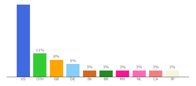 Top 10 Visitors Percentage By Countries for eduweb.itch.io