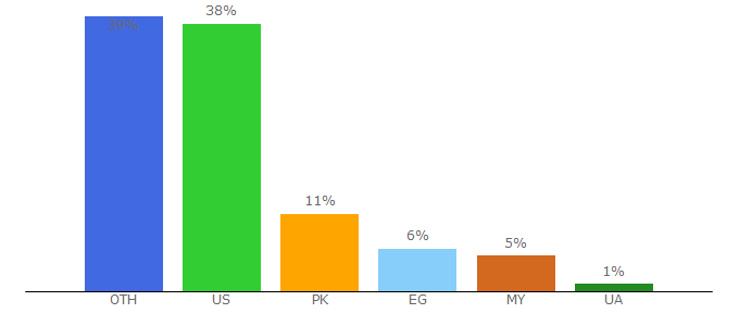 Top 10 Visitors Percentage By Countries for eduzaurus.com