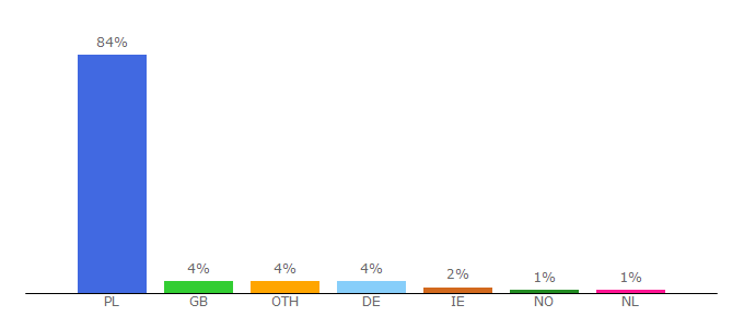 Top 10 Visitors Percentage By Countries for edziecko.pl