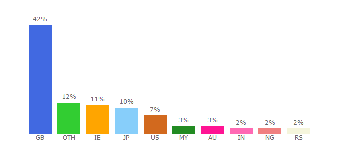 Top 10 Visitors Percentage By Countries for ee.sportsdirect.com