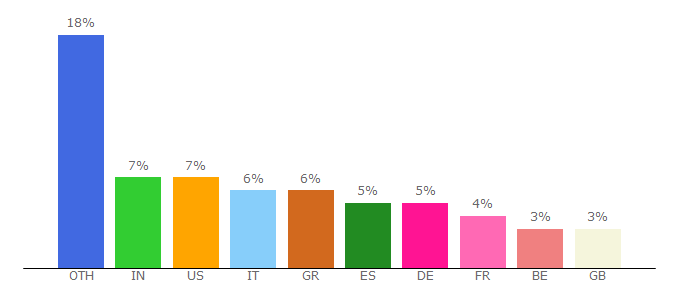 Top 10 Visitors Percentage By Countries for eea.europa.eu