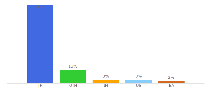 Top 10 Visitors Percentage By Countries for eeb.hacettepe.edu.tr