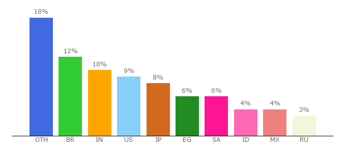 Top 10 Visitors Percentage By Countries for ef.com