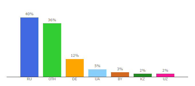 Top 10 Visitors Percentage By Countries for efamily.ru