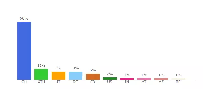 Top 10 Visitors Percentage By Countries for efbs.admin.ch