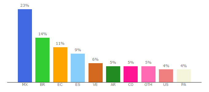 Top 10 Visitors Percentage By Countries for efe.com