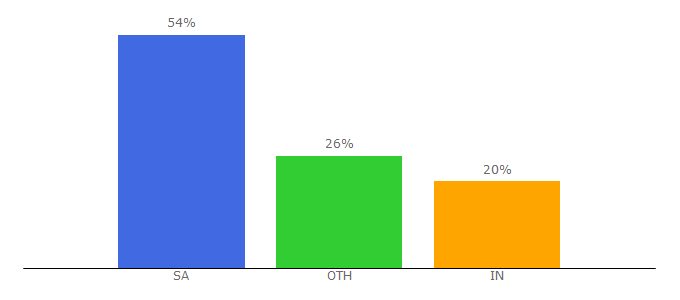 Top 10 Visitors Percentage By Countries for effatuniversity.edu.sa