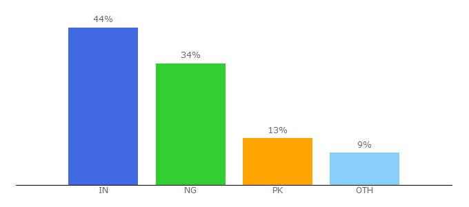 Top 10 Visitors Percentage By Countries for effectiveinboundmarketing.com