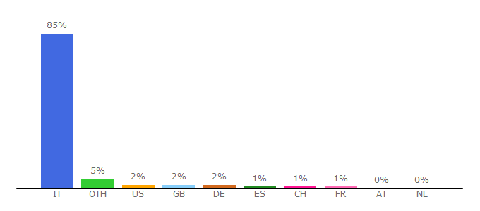 Top 10 Visitors Percentage By Countries for effetrentadue-parma.blogautore.repubblica.it