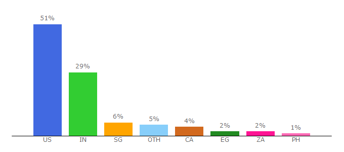 Top 10 Visitors Percentage By Countries for efficientlearning.com