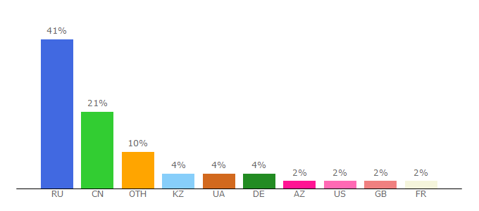 Top 10 Visitors Percentage By Countries for efl.ru