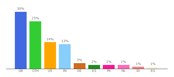 Top 10 Visitors Percentage By Countries for efm.leeds.ac.uk