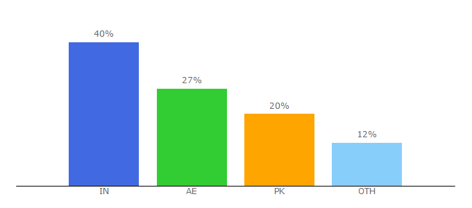 Top 10 Visitors Percentage By Countries for efyads.com