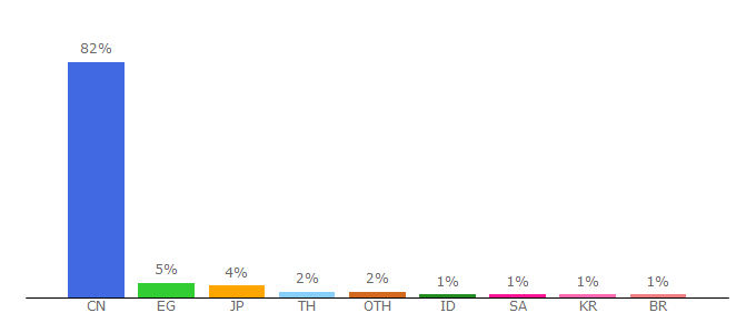 Top 10 Visitors Percentage By Countries for eg.hao123.com