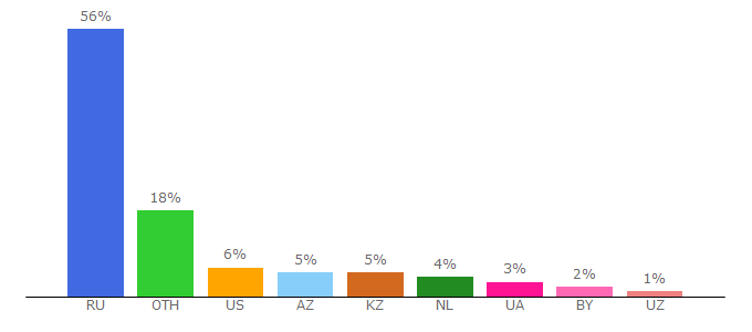 Top 10 Visitors Percentage By Countries for eg.ru