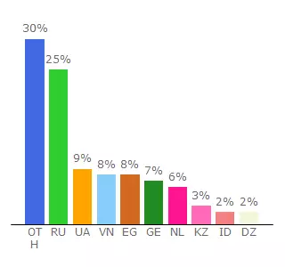 Top 10 Visitors Percentage By Countries for eg.sgames.org