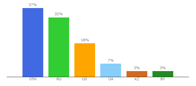 Top 10 Visitors Percentage By Countries for egamersworld.com