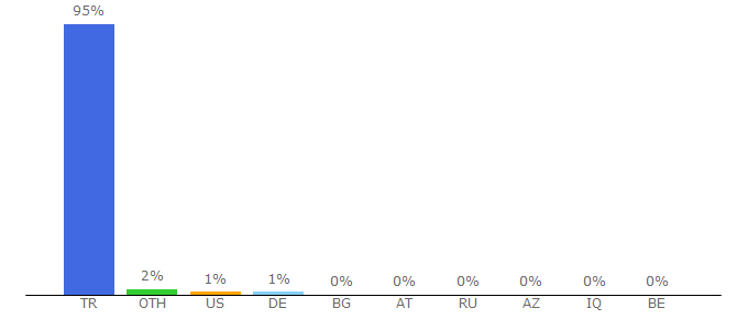 Top 10 Visitors Percentage By Countries for ege.kariyer.net