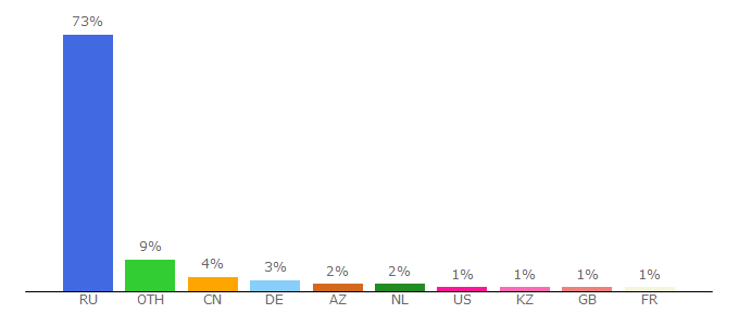 Top 10 Visitors Percentage By Countries for ege.yandex.ru