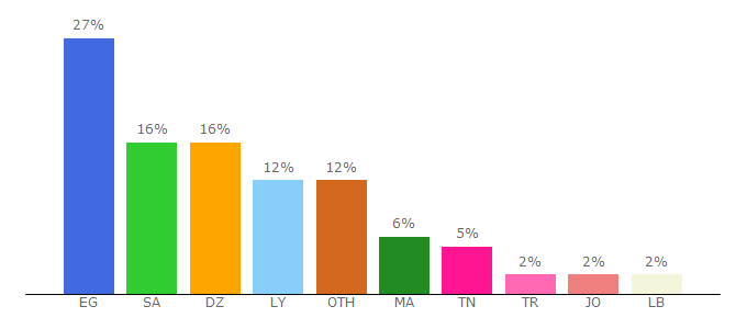 Top 10 Visitors Percentage By Countries for egexa.com