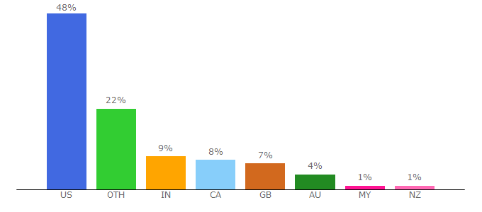 Top 10 Visitors Percentage By Countries for egglesscooking.com