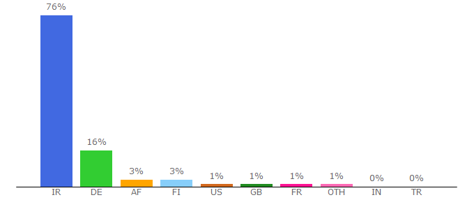 Top 10 Visitors Percentage By Countries for eghtesadonline.com