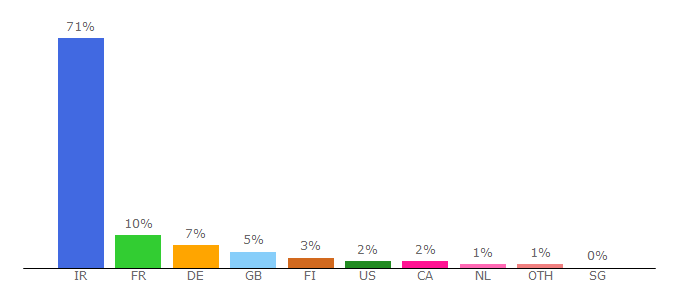 Top 10 Visitors Percentage By Countries for eghtesadshahrvand.com