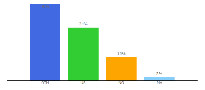 Top 10 Visitors Percentage By Countries for egifter.com