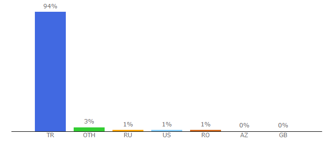 Top 10 Visitors Percentage By Countries for egitim.garanti.com.tr