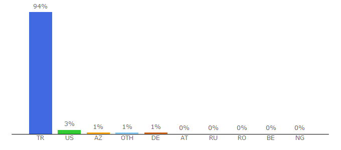 Top 10 Visitors Percentage By Countries for egitimtercihi.com