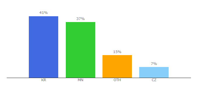 Top 10 Visitors Percentage By Countries for egolomt.mn