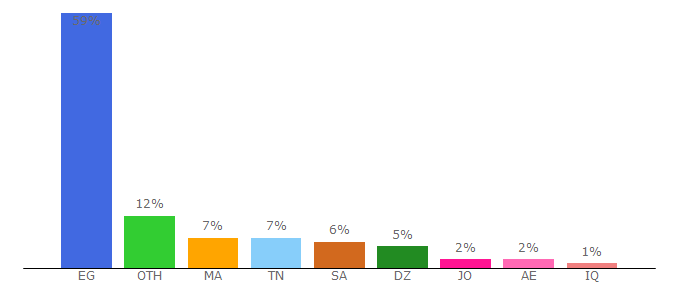 Top 10 Visitors Percentage By Countries for egy4.net