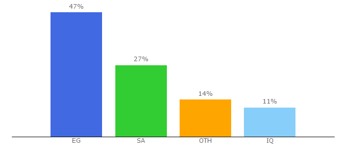 Top 10 Visitors Percentage By Countries for egybasma.com